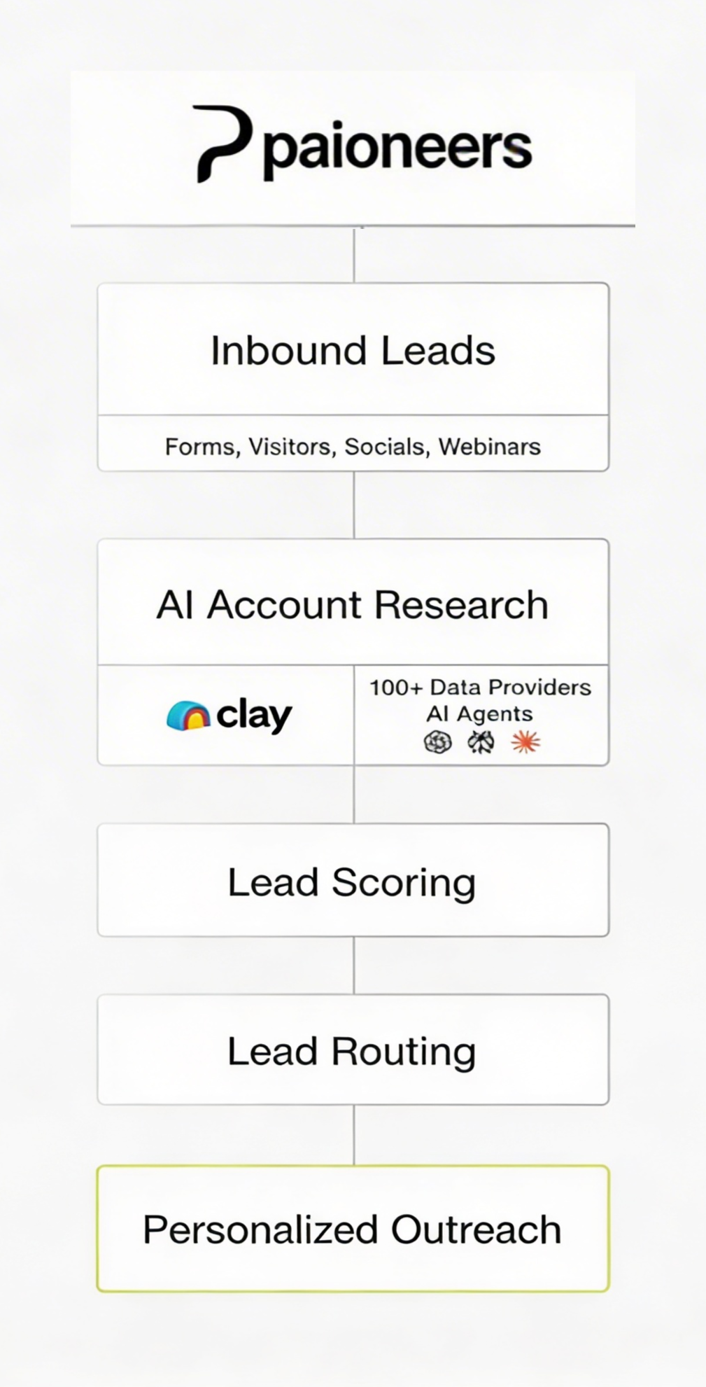 Inbound Orchestration workflow diagram