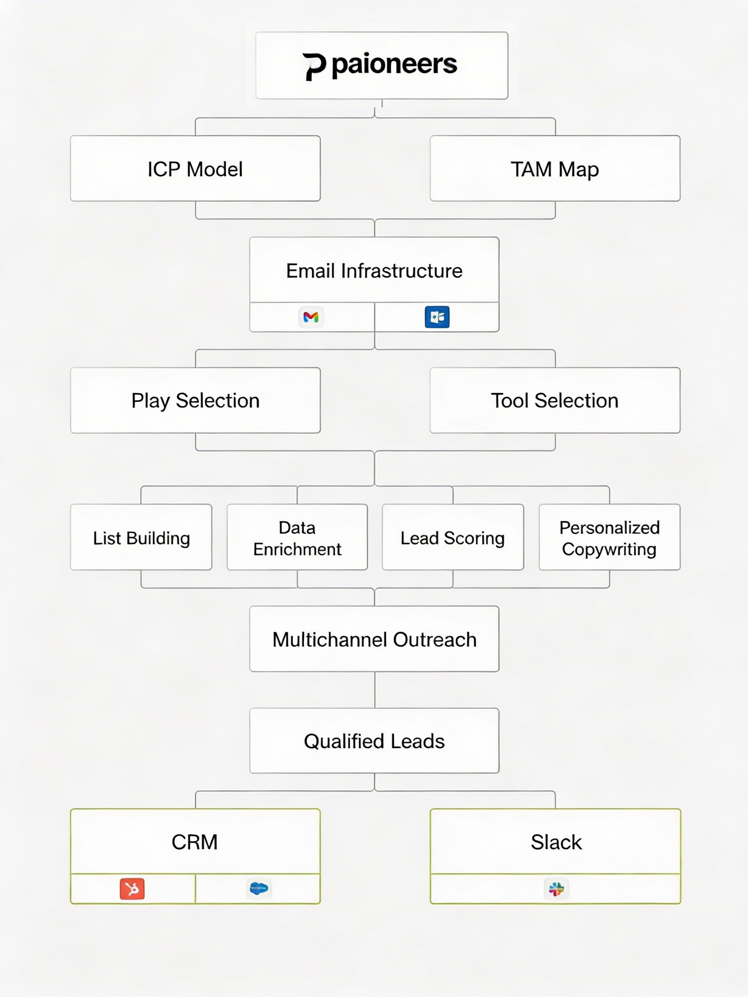 Automated Outbound workflow diagram
