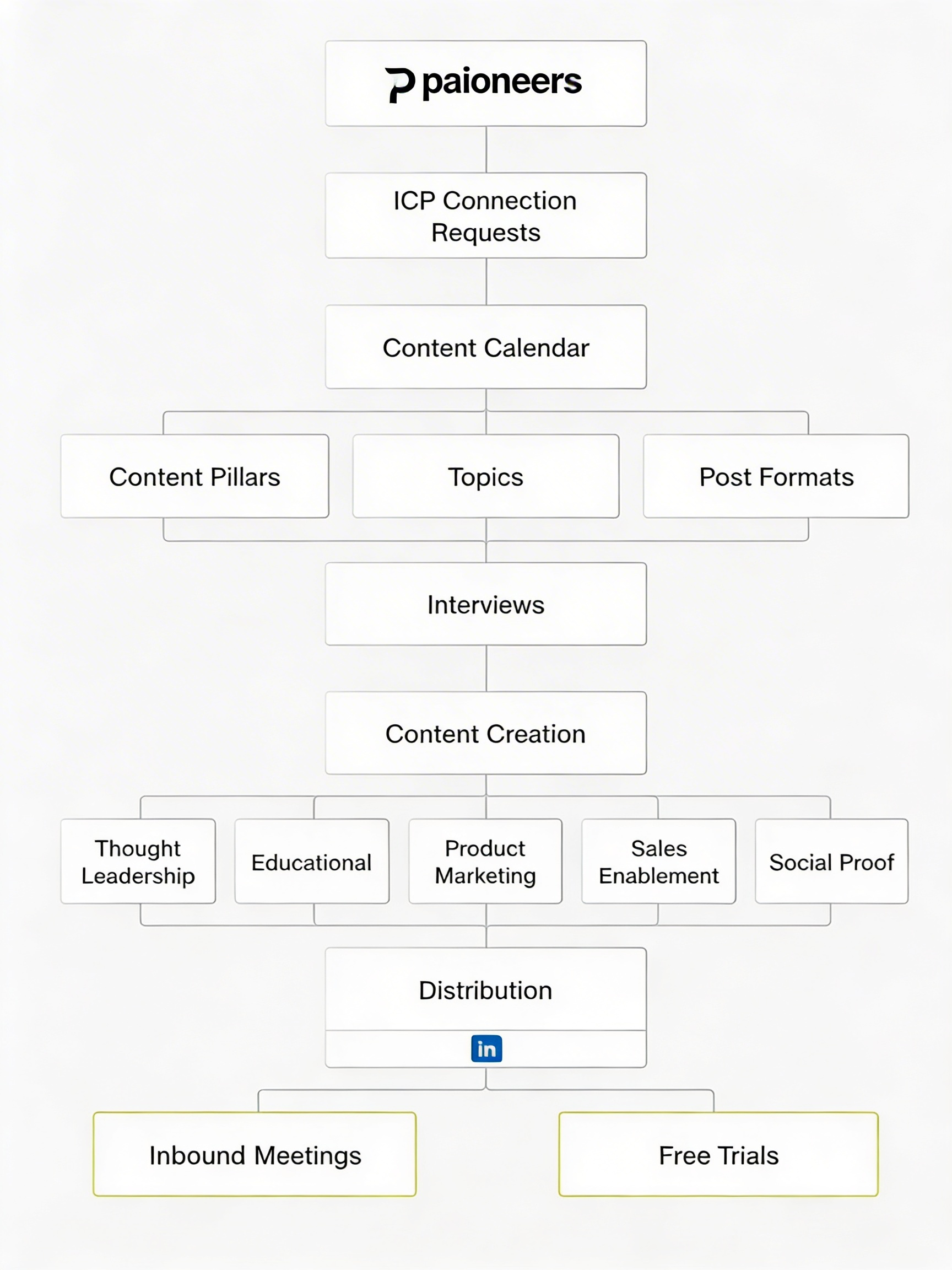 Content Engine workflow diagram