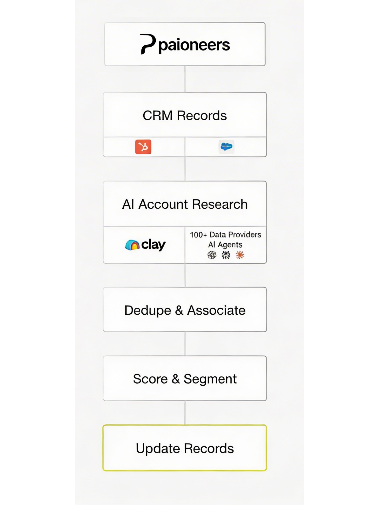CRM workflow diagram