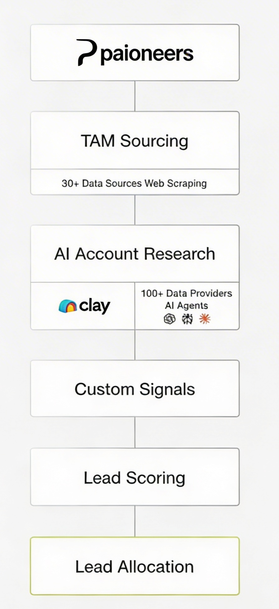 TAM Sourcing workflow diagram
